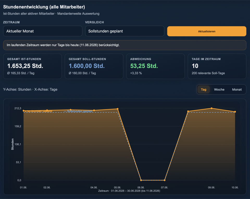 Stundenentwicklung im zeamex Portal