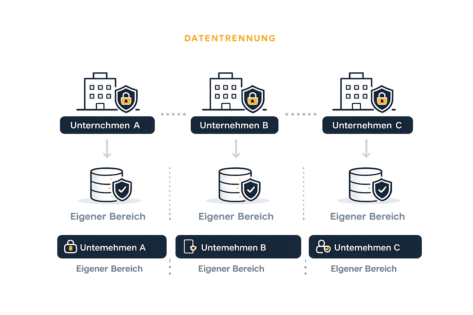 Grafik zur getrennten Datenhaltung verschiedener Unternehmen in zeamex